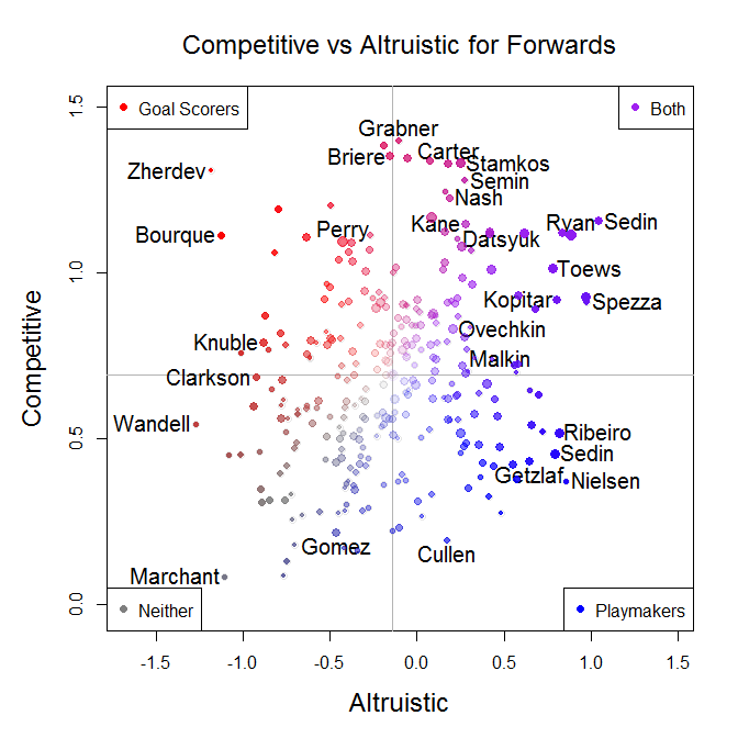 Competetive vs Altruistic